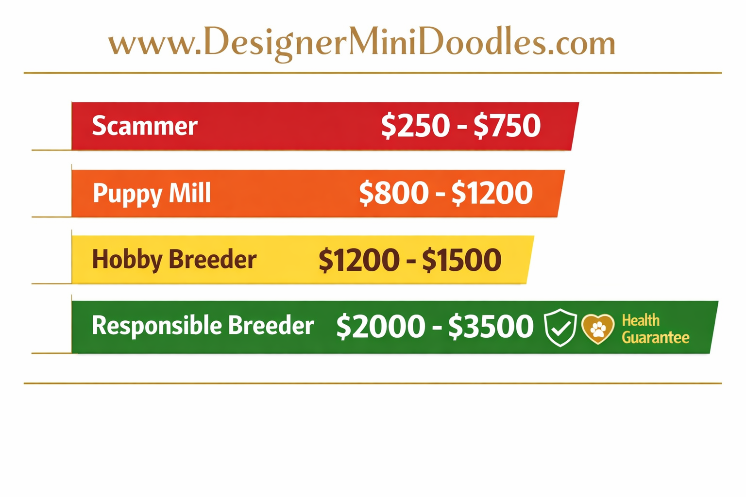 () price comparison bar chart graphic showing four price tiers: Scammer $250-750 in red, Puppy Mill $800-1200 in orange,