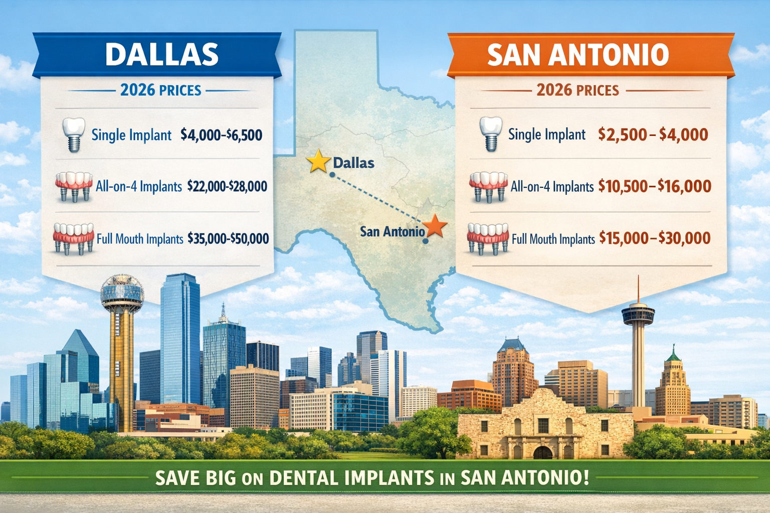 A detailed infographic-style landscape image (1536x1024) visually comparing dental implant costs between Dallas and San Antonio for 2026. Th