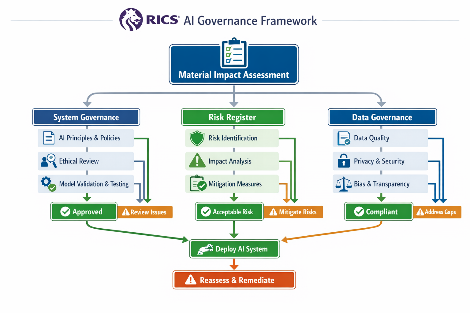 () detailed infographic showing RICS AI governance framework flowchart with decision tree structure. Central node labeled