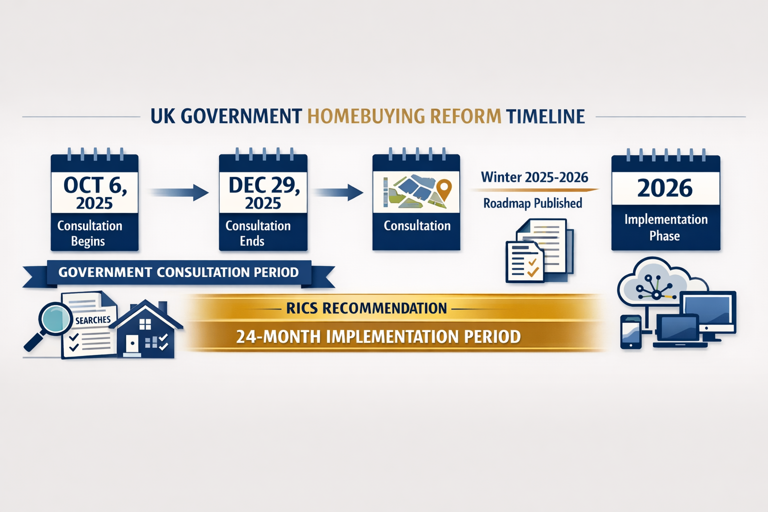 Detailed landscape format (1536x1024) infographic-style image showing timeline visualization of UK government homebuying reform consultation