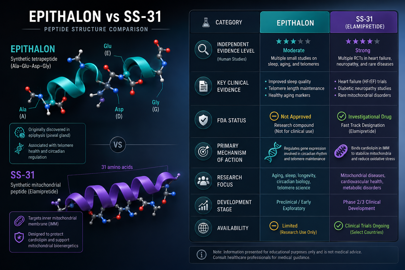 Comparing Epithalon to Other Longevity-Focused Peptides