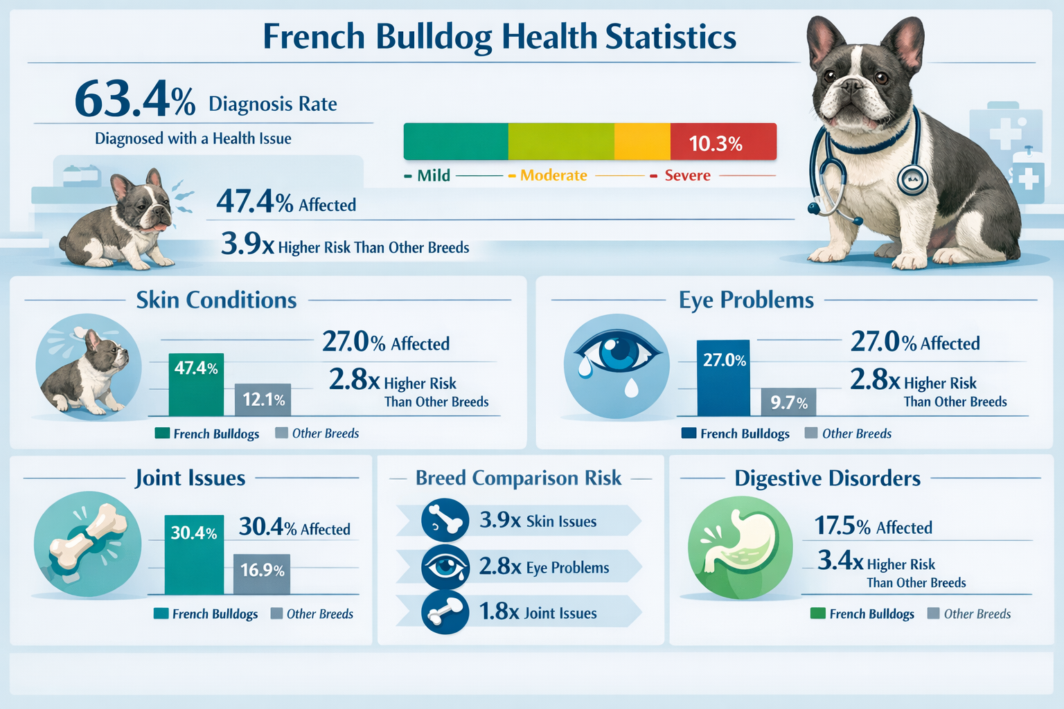 Comprehensive landscape format (1536x1024) infographic displaying French Bulldog health statistics with bar charts, pie charts, and risk per