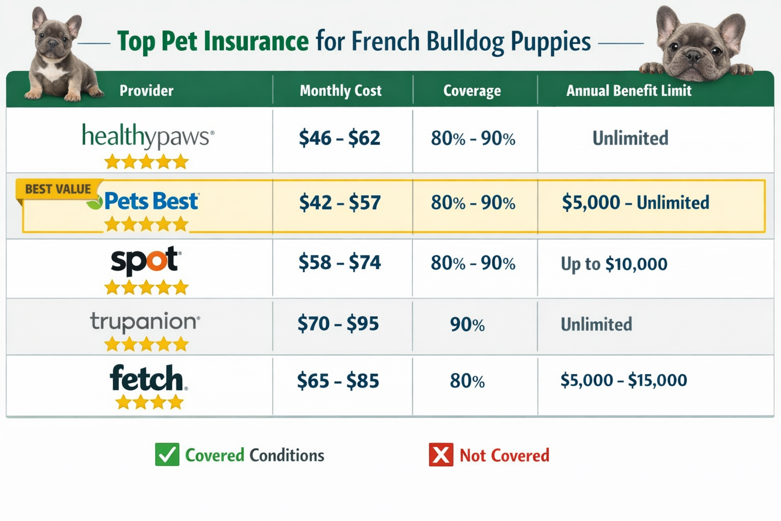 Landscape format (1536x1024) comparison chart showing top pet insurance providers for French Bulldog puppies with monthly premium costs ($42