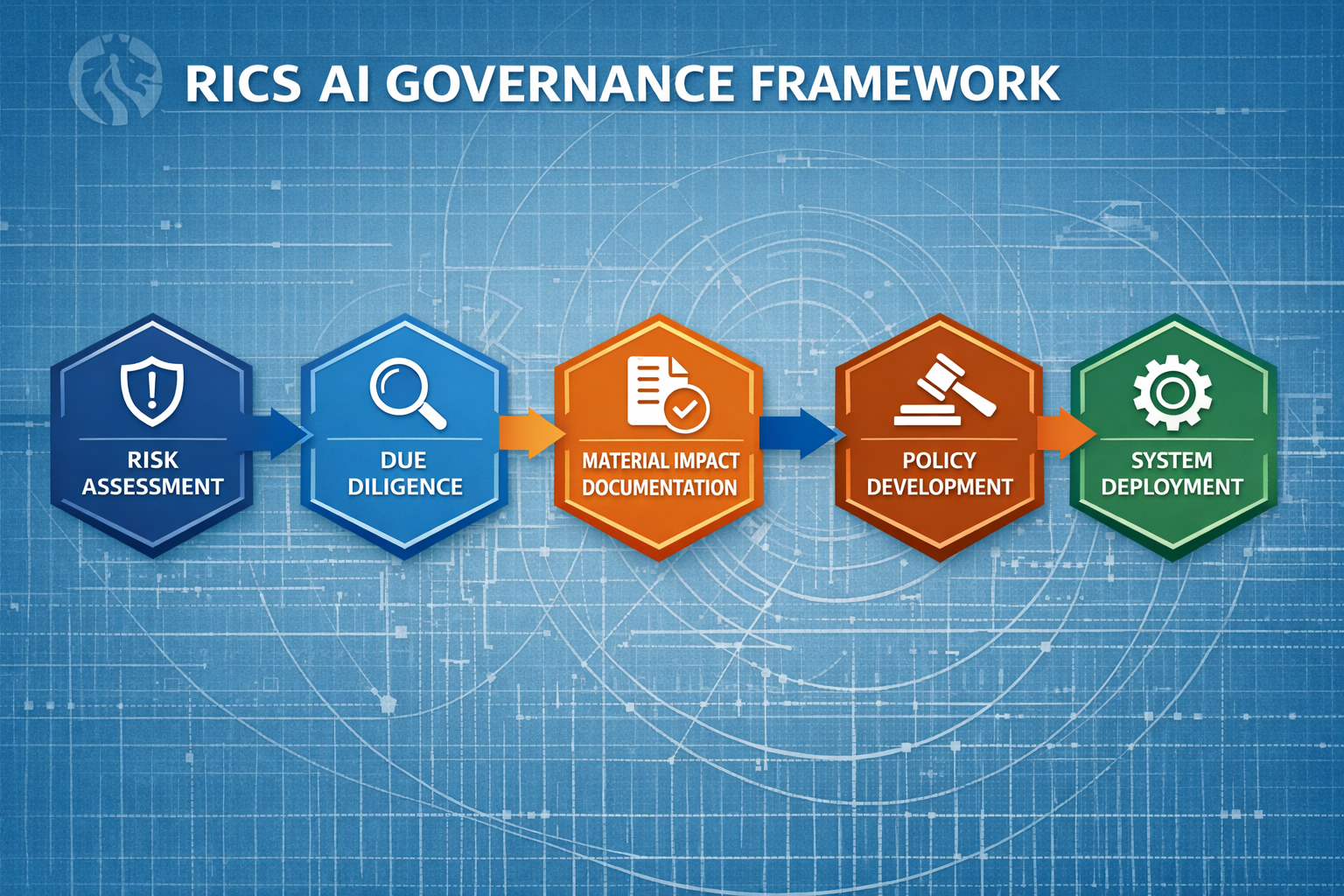 () detailed infographic showing RICS AI governance framework flowchart with five connected hexagonal nodes labeled 'Risk