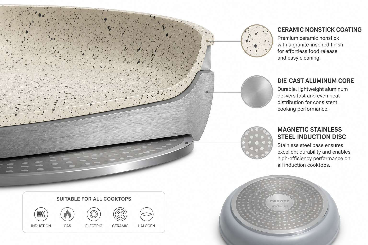Detailed landscape format (1536x1024) cross-section diagram illustration of Carote cookware layers: die-cast aluminum core base shown in silver-grey metallic, topped by a speckled granite-style ceramic nonstick coating in cream and dark grey flecks, with a magnetic stainless steel induction disc visible at the bottom. Labels point to each layer with clean sans-serif typography. Background is a clean white studio surface. Scientific infographic aesthetic, high contrast, educational illustration style, cookware materials breakdown focus.