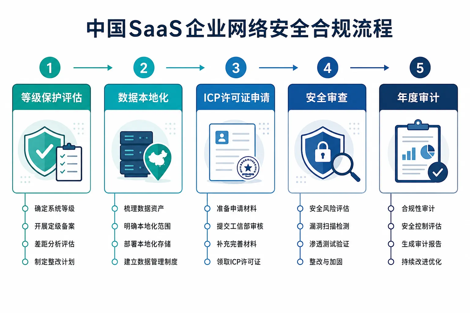 哪些SaaS企业需要遵守中国网络安全法