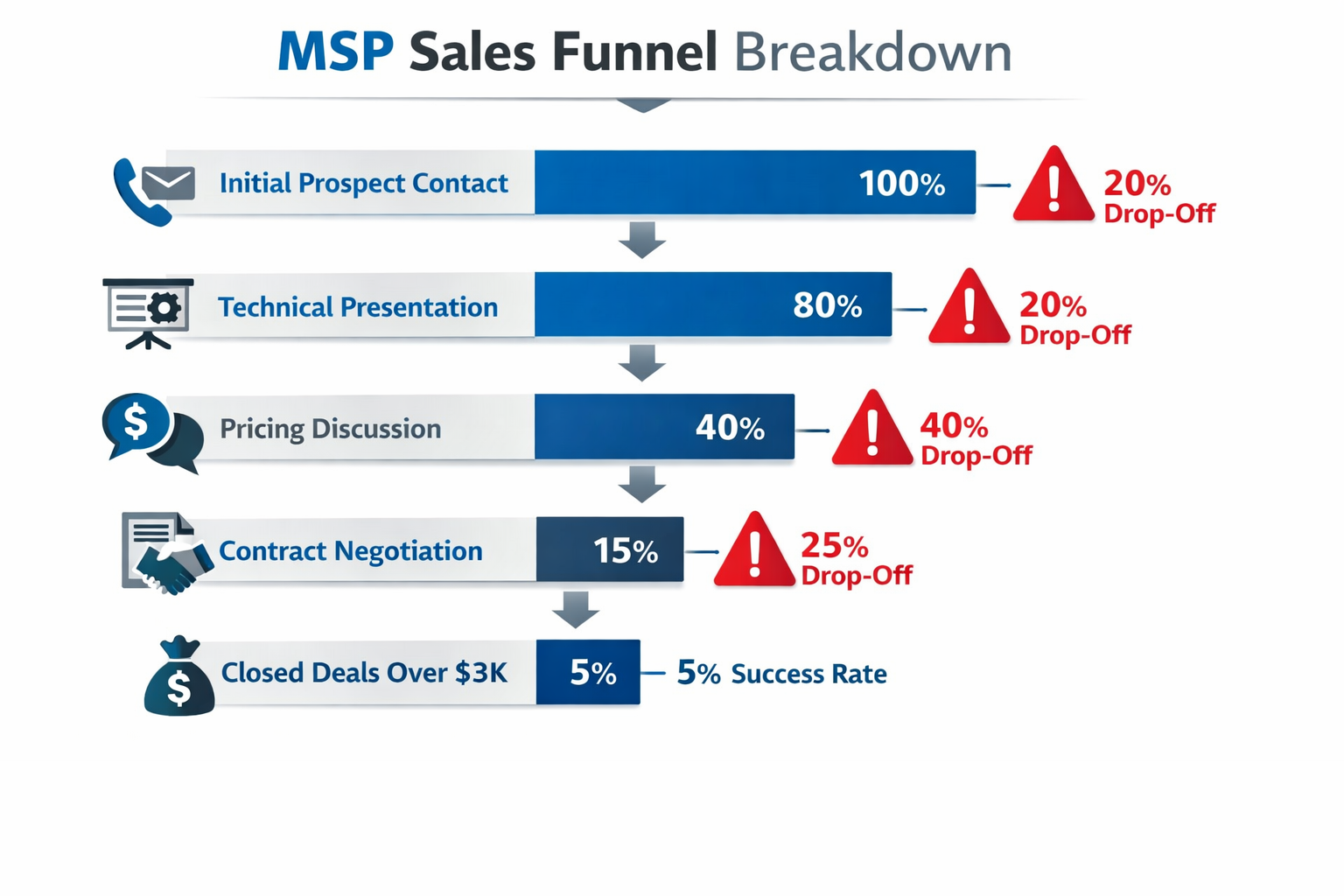 Detailed infographic showing MSP sales funnel breakdown with percentage drop-offs at each stage. Visual elements include: initial prospect c