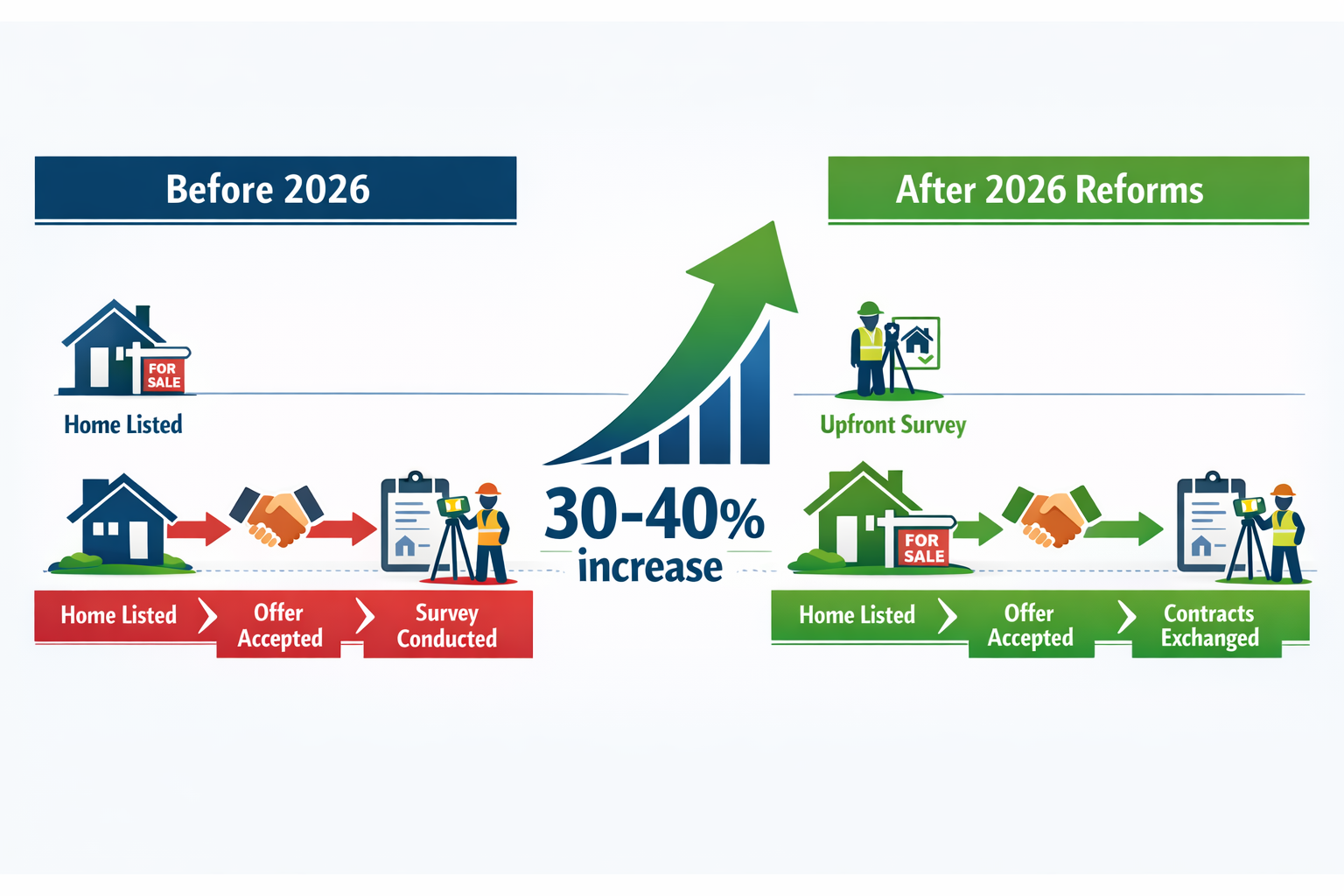 () detailed illustration showing comparison timeline of traditional versus reformed homebuying survey process. Left side