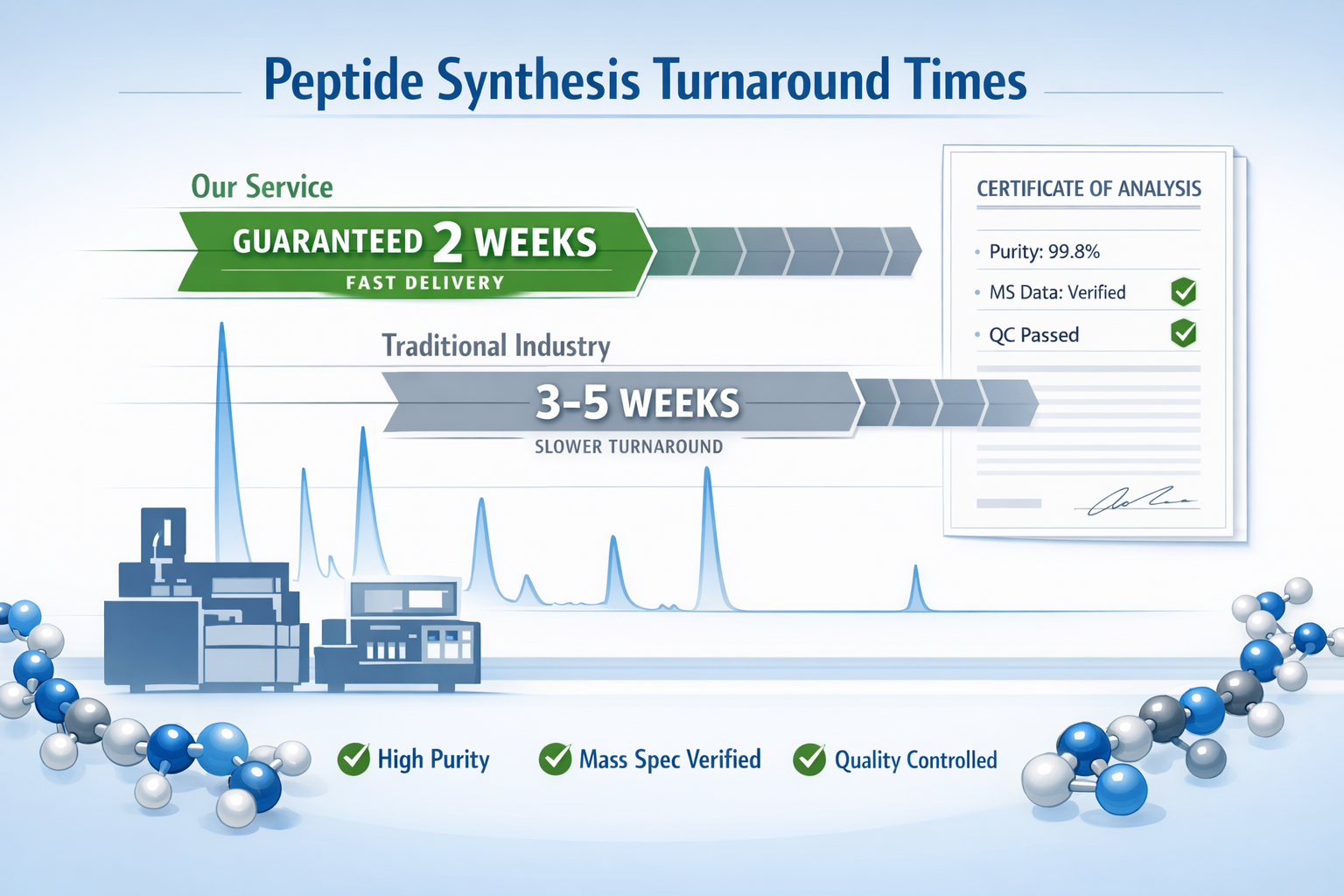 Landscape format (1536x1024) detailed illustration showing comparison chart of peptide synthesis turnaround times across industry, featuring
