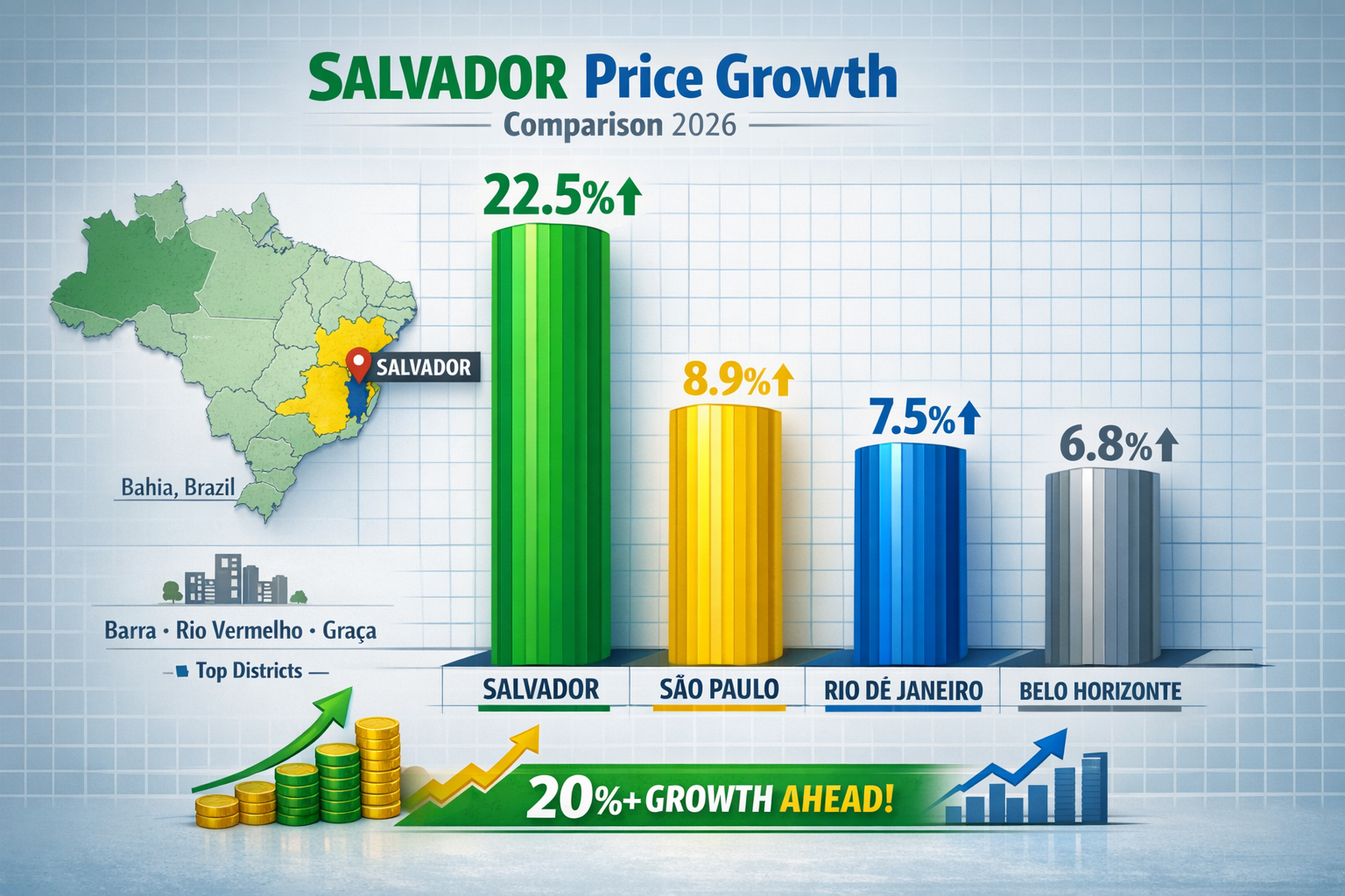 Detailed () infographic showing Salvador's price growth comparison chart with vertical bar graphs displaying 20%+ growth