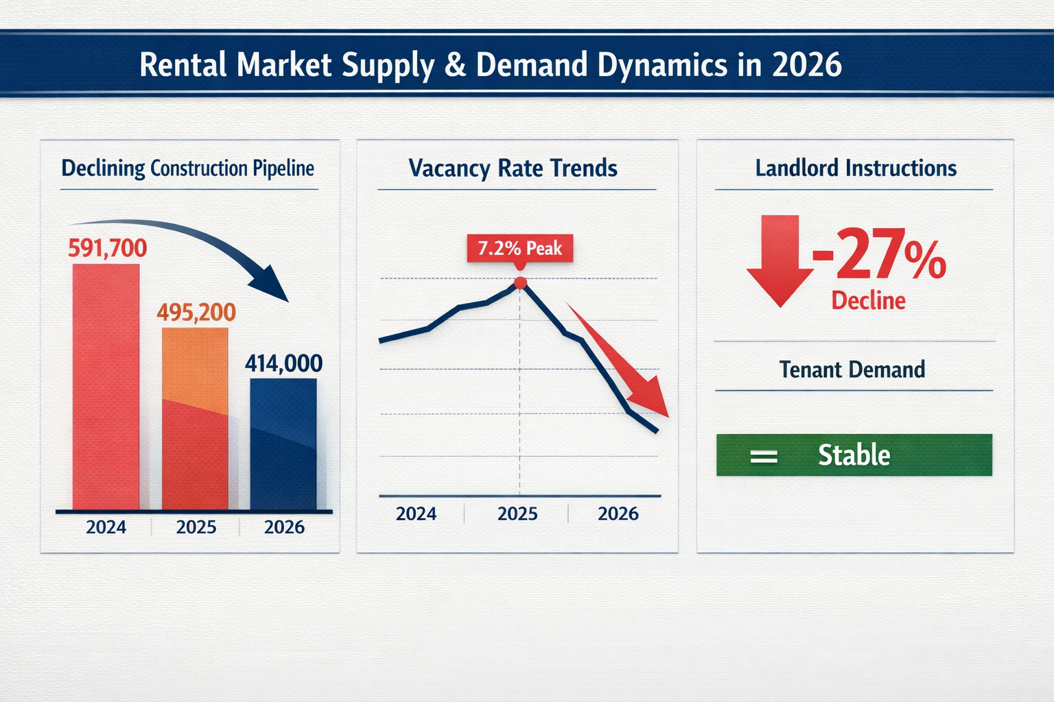 () detailed infographic showing rental market supply-demand dynamics in 2026 with three distinct visual sections: left panel