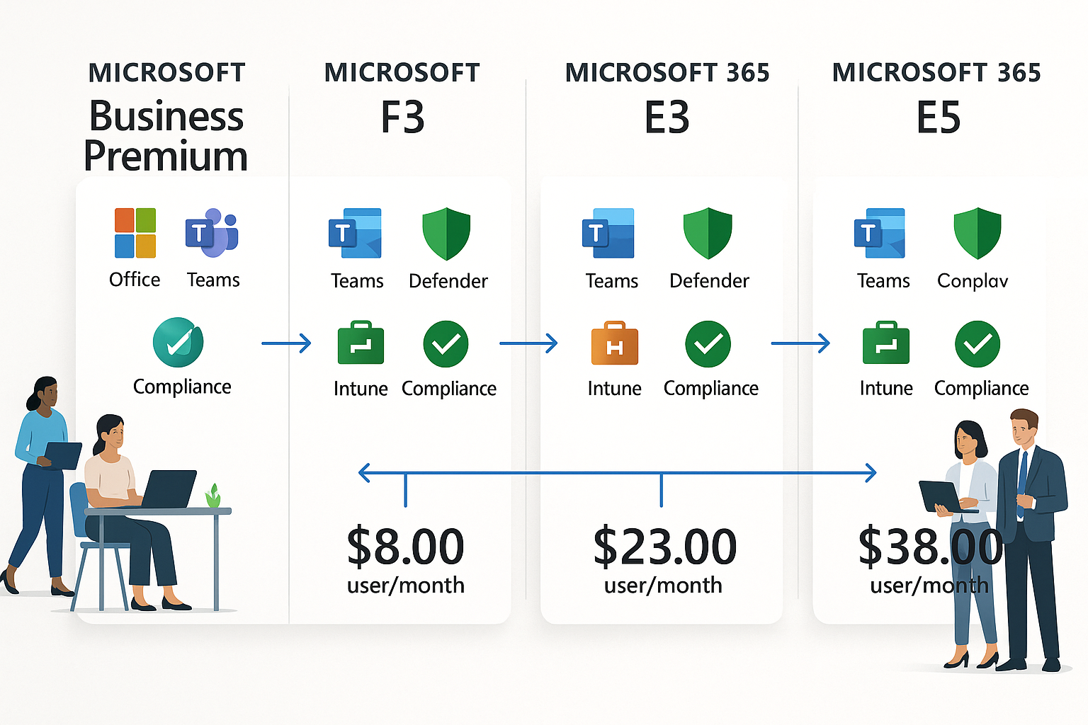 Microsoft 365 Licensing for Business: Complete 2025 Guide Detailed landscape infographic (1536x1024) comparing Microsoft 365 Business Premium, F3, E3, and E5 licenses side-by-side. Four distinct col