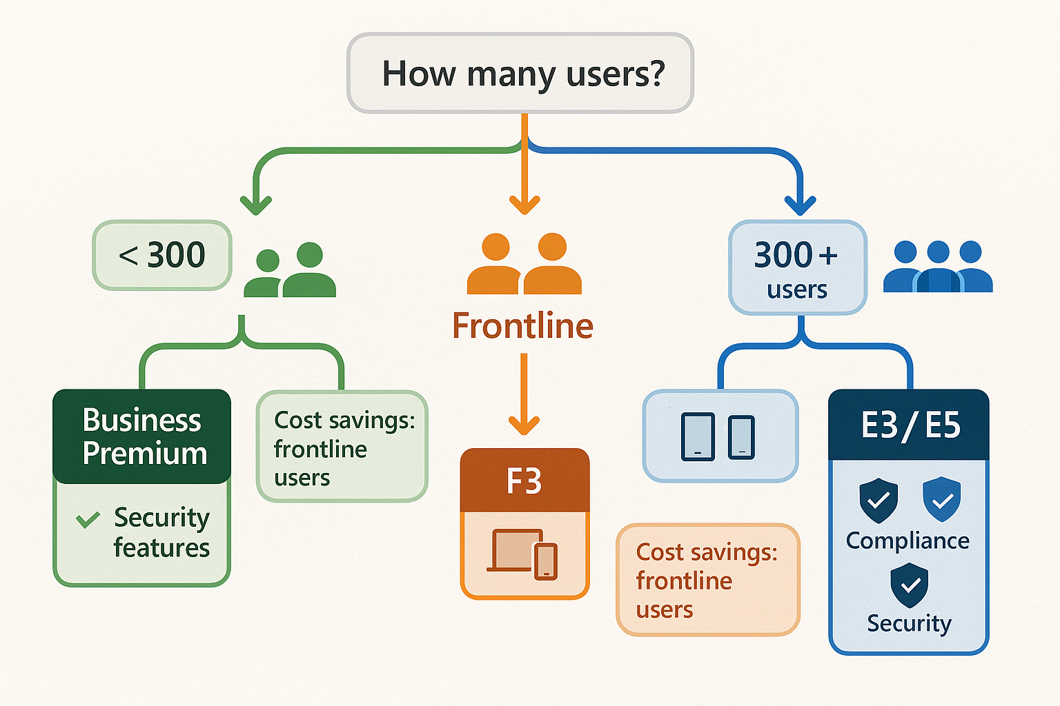 Microsoft 365 Licensing for Business: Complete 2025 Guide Professional landscape illustration (1536x1024) depicting strategic licensing decision framework as a decision tree flowchart. Starting poin