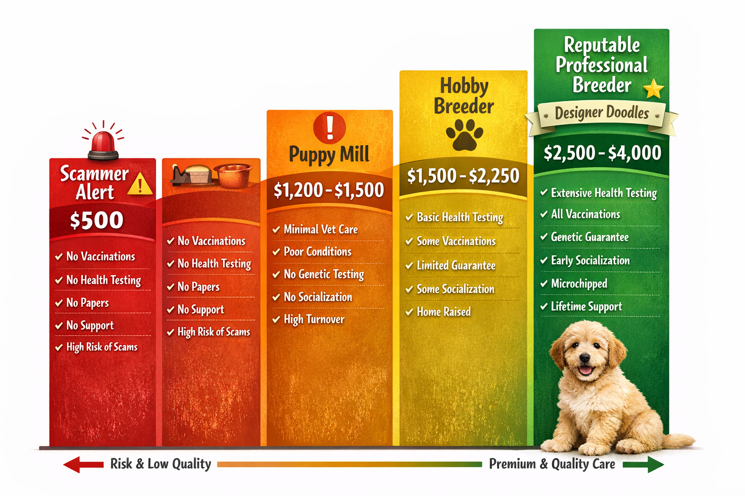 Interactive price comparison chart displaying four distinct pricing tiers: Scammer Alert ($500) in red warning colors, Puppy Mill (Section Image,200-1,