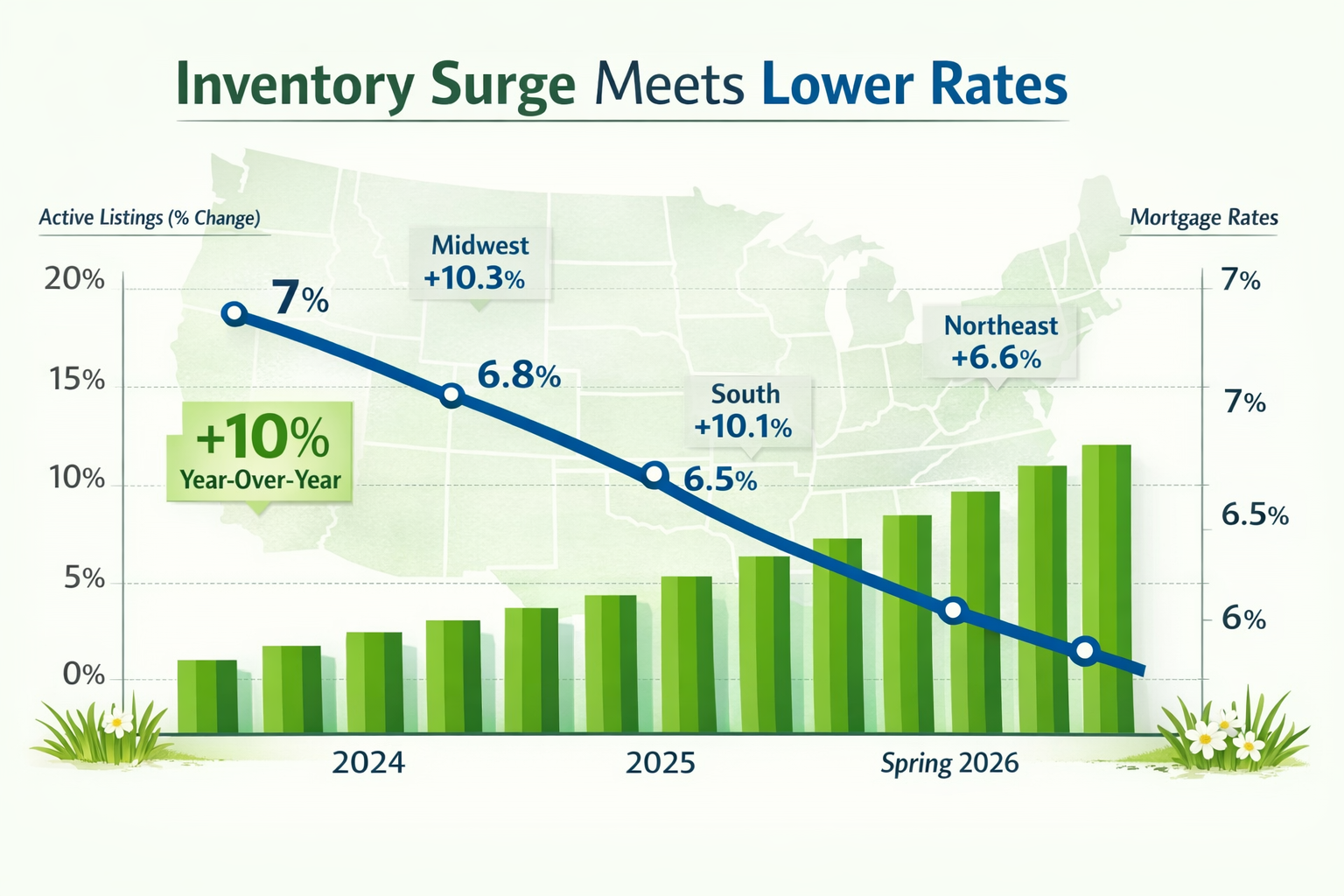 Landscape format (1536x1024) detailed infographic showing dual-axis chart with inventory levels rising (green ascending bars) and mortgage r