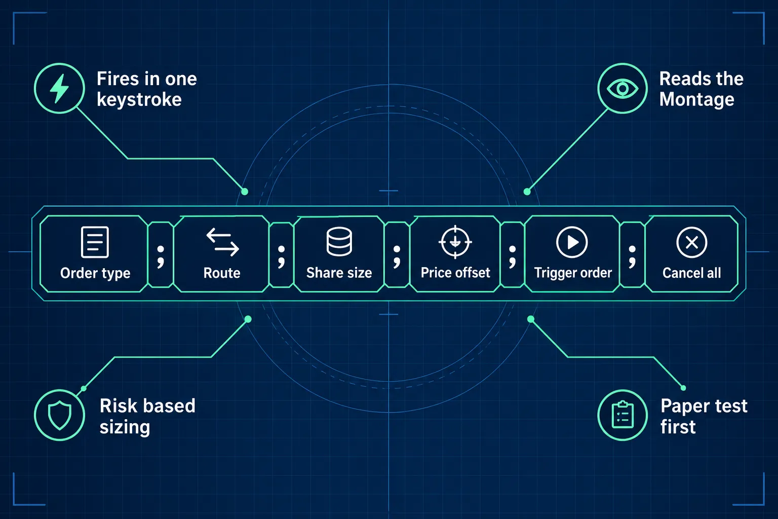 How a DAS Trader hotkey script chains order type, route, share size, price offset and trigger order