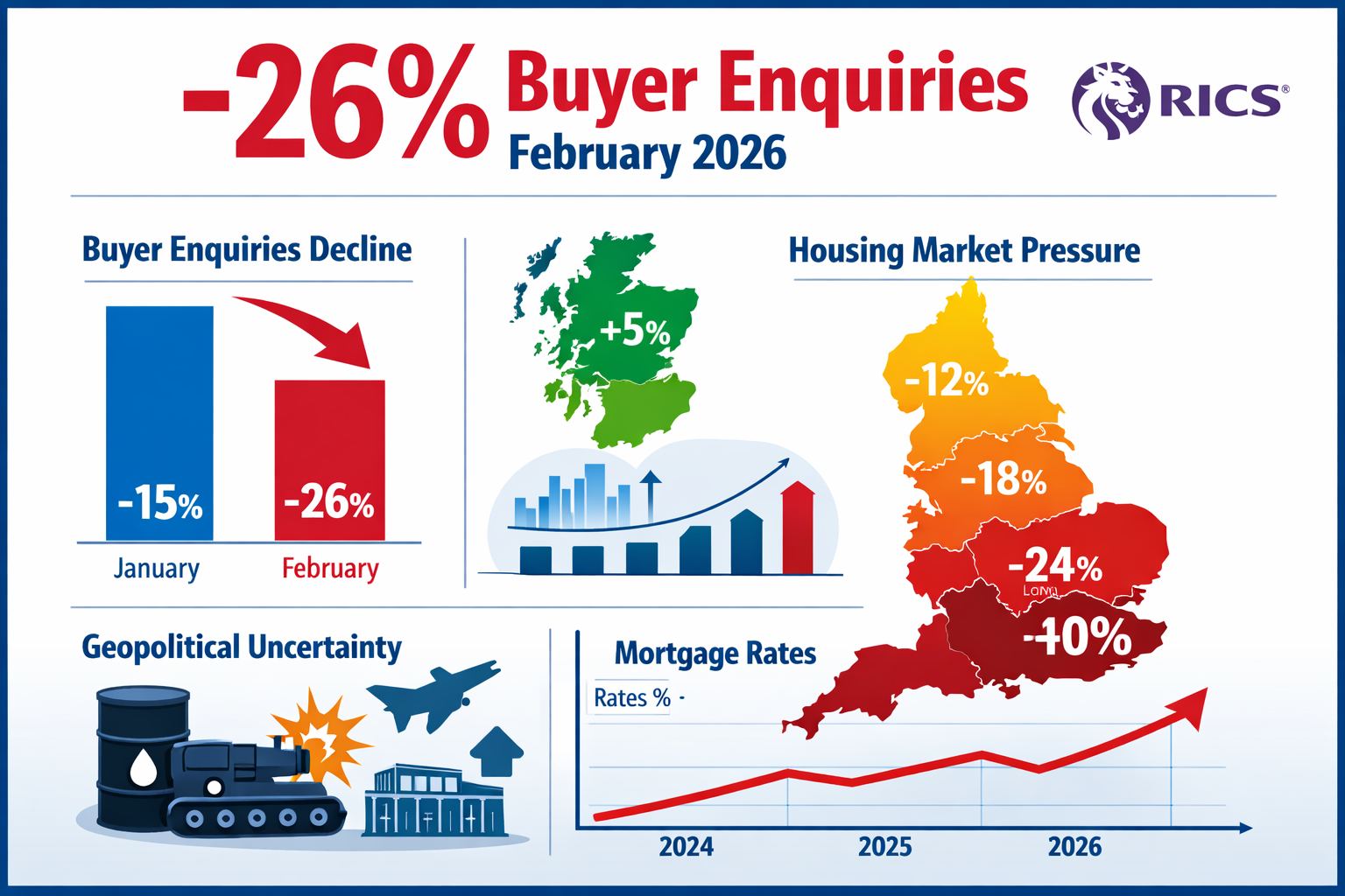 Detailed () infographic showing UK residential market statistics with large headline '-26% Buyer Enquiries February 2026' in