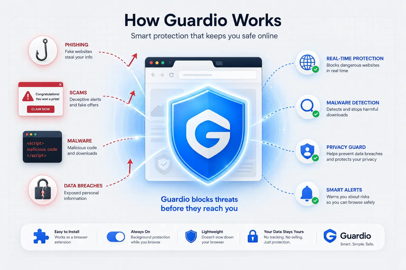 What Exactly is Guardio and How Does It Work?