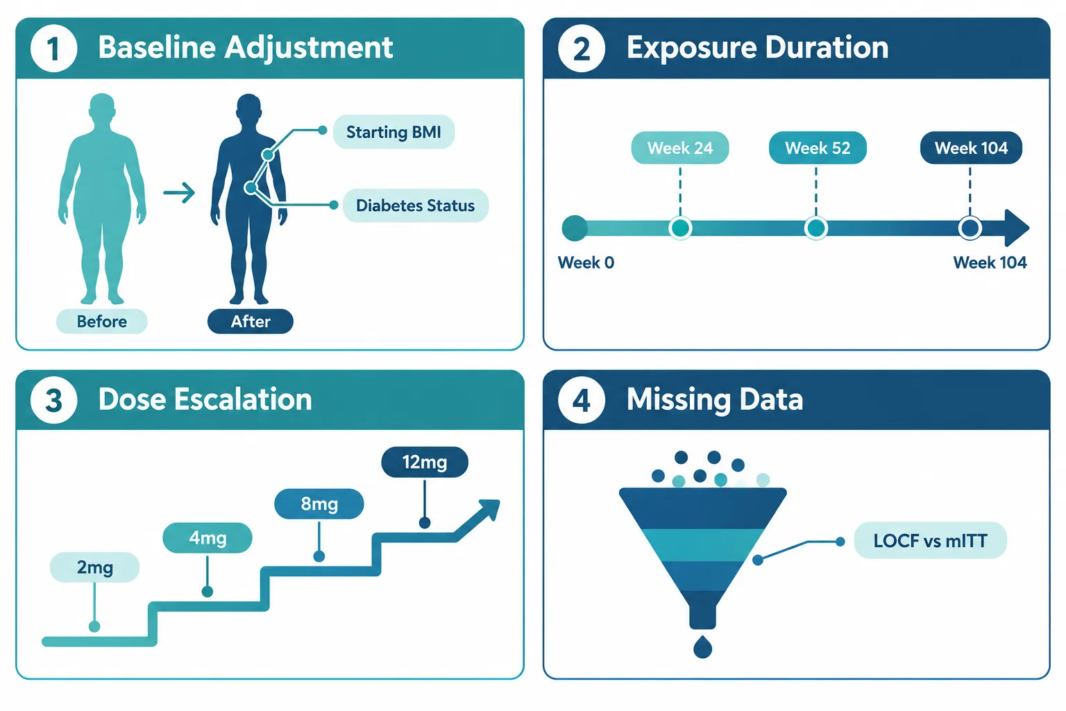 Understanding the Metrics: A Research Checklist for Retatrutide Trials