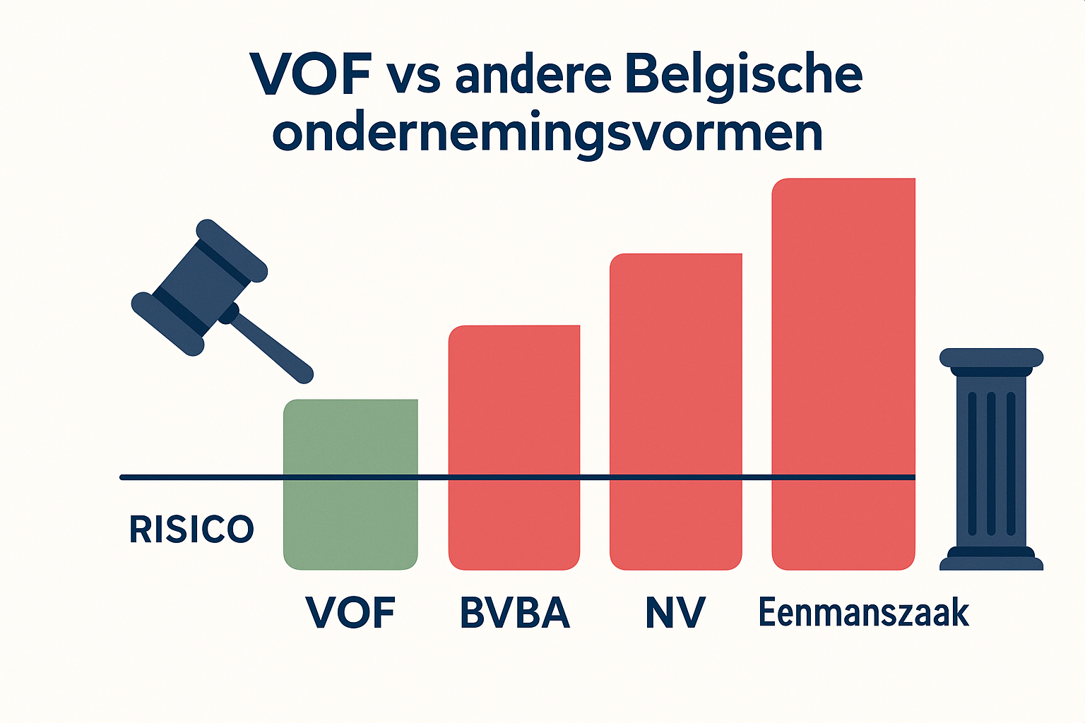 VOF Nadelen in België: Wat Je Moet Weten Voor Je Start 3 Comparative visual chart illustration displaying VOF versus other Belgian business structures (BVBA, NV, Eenmanszaak) in clean infographic f
