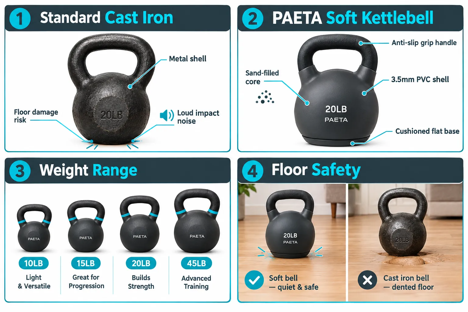 Four-panel labelled comparison infographic (1536x1024) on a clean white background with teal-and-charcoal palette: Panel 1 labeled 'Standard Cast Iron' showing a hard iron kettlebell with callout lines pointing to 'Metal shell', 'Floor damage risk', 'Loud impact noise'; Panel 2 labeled 'PAETA Soft Kettlebell' showing a soft PVC bell with callouts 'Sand-filled core', '3.5mm PVC shell', 'Anti-slip grip handle', 'Cushioned flat base'; Panel 3 labeled 'Weight Range' showing icons for 10lb, 15lb, 20lb, 45lb with short labels; Panel 4 labeled 'Floor Safety' showing a split view of hardwood floor with soft bell resting quietly versus a dented floor from a cast iron bell. Thin callout lines, editorial infographic polish, no pricing text. What Is a PAETA Soft Kettlebell and How Is It Different from Regular Kettlebells?