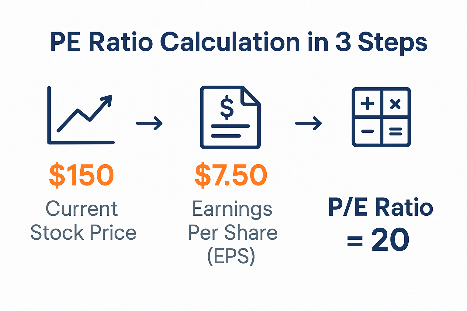 Professional landscape infographic (1536x1024) for section "How to Calculate the PE Ratio". Type: Step-by-step visual guide. Clean white bac
