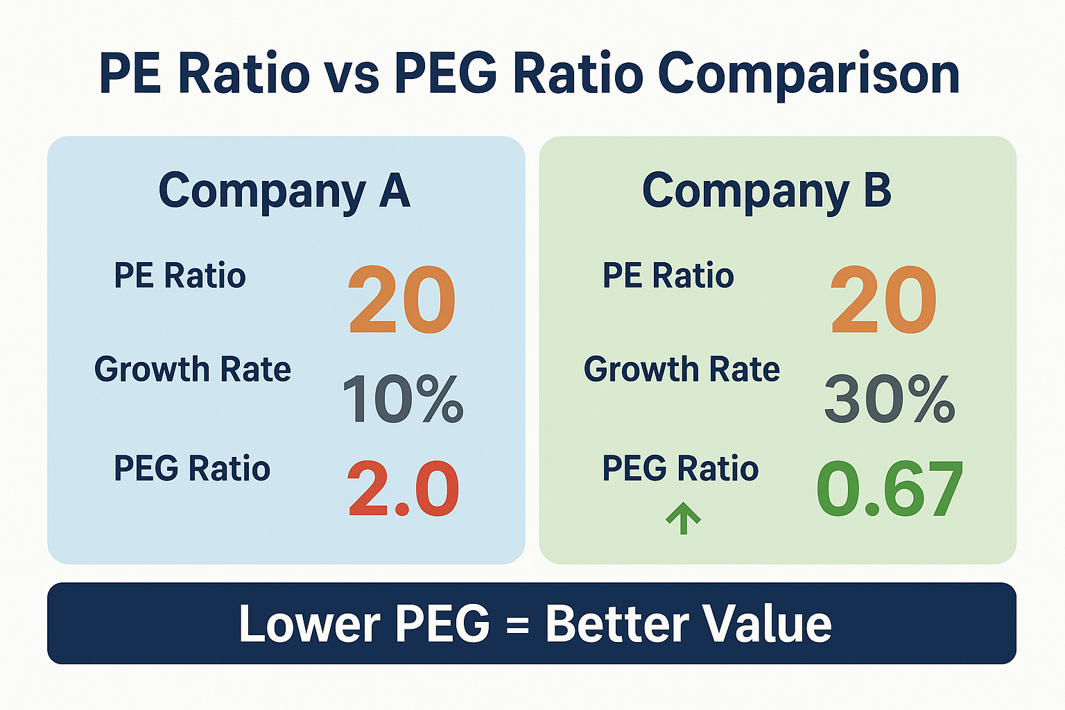 Professional landscape comparison infographic (1536x1024) for section "The PEG Ratio". Type: Side-by-side comparison chart. Split screen des