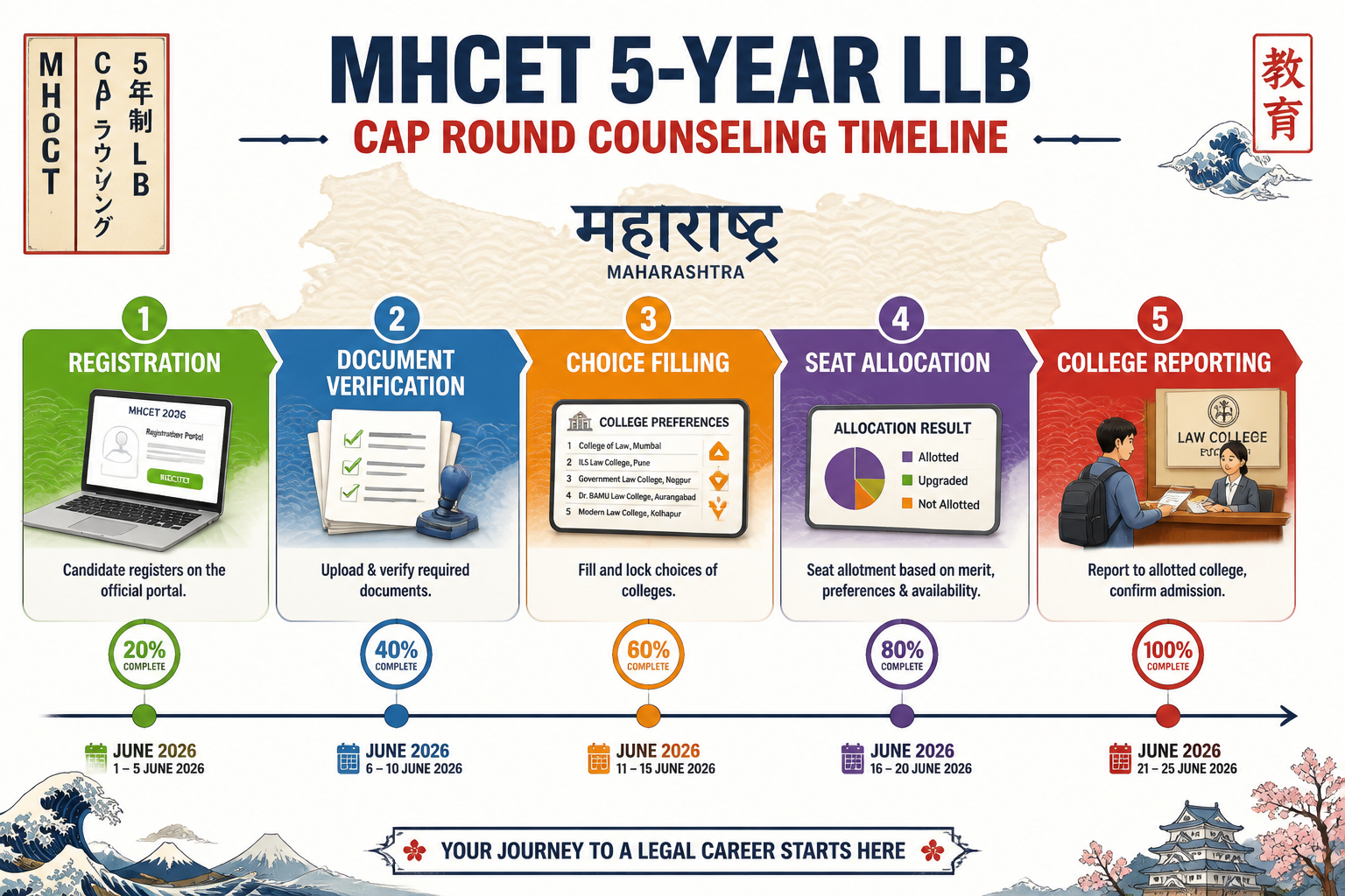 () detailed infographic-style illustration showing the MHCET 5-year LLB CAP round counseling timeline as a horizontal