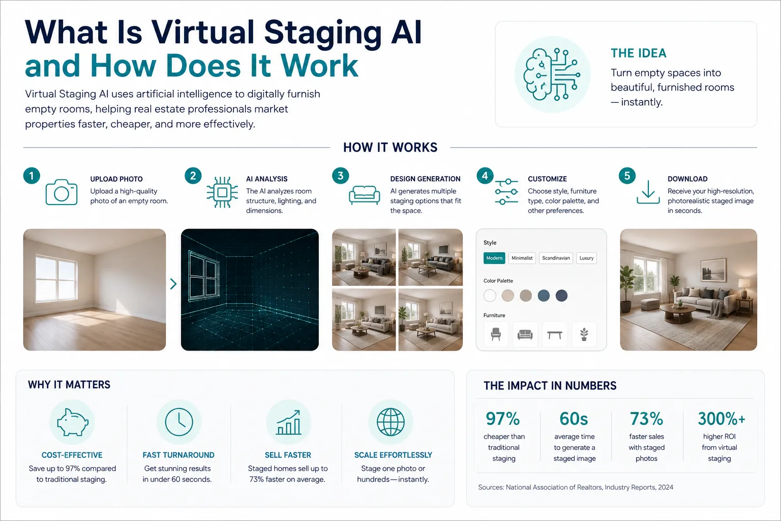 How Much Does Virtual Staging Cost Per Photo