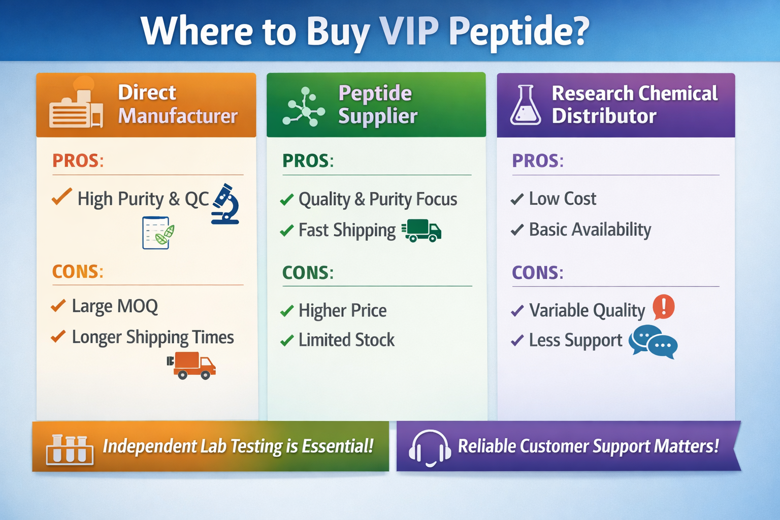 An infographic comparing different vendor types for VIP peptide, such as direct manufacturers, specialized peptide suppliers, and research c