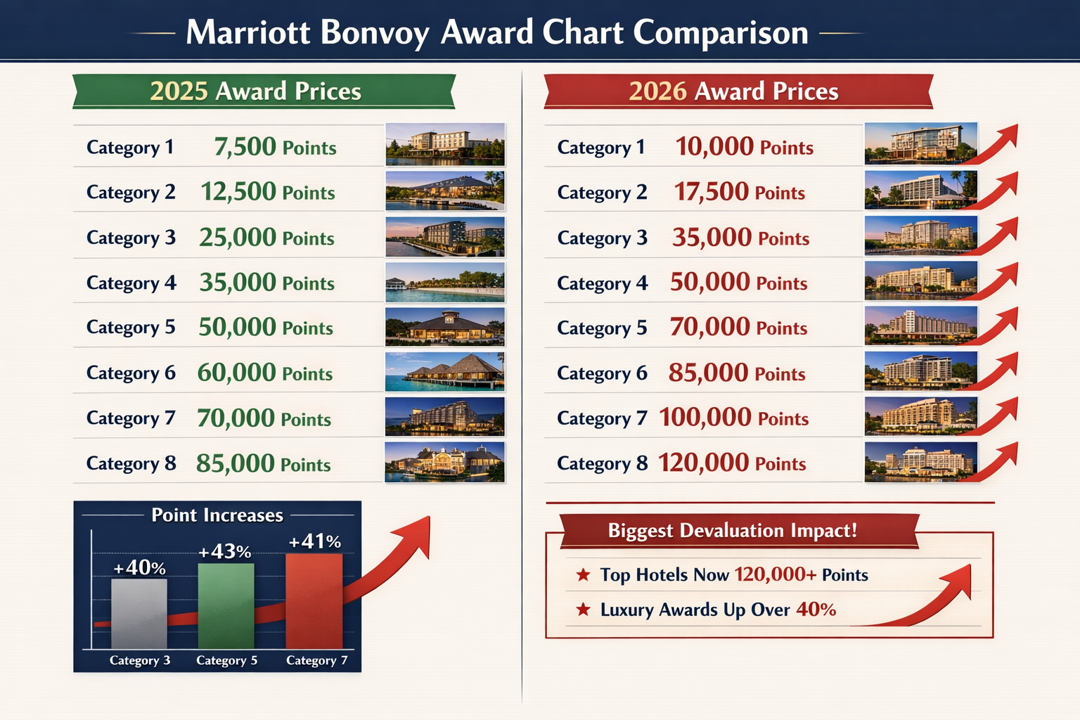 Detailed infographic-style landscape image (1536x1024) showing before and after Marriott Bonvoy award chart comparison with two-column layou