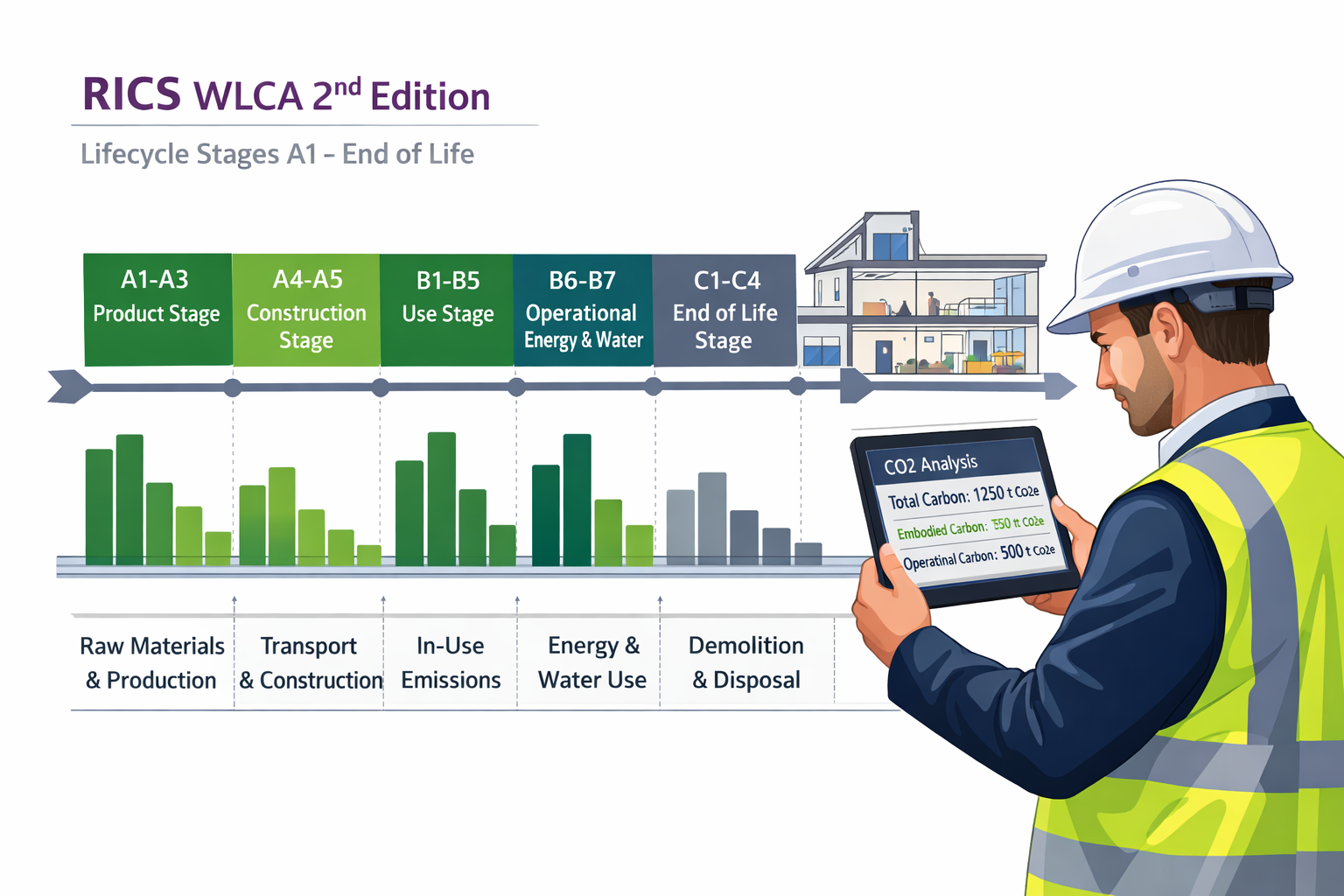 () infographic-style illustration showing the RICS WLCA 2nd Edition lifecycle stages A1 through end-of-life arranged as a