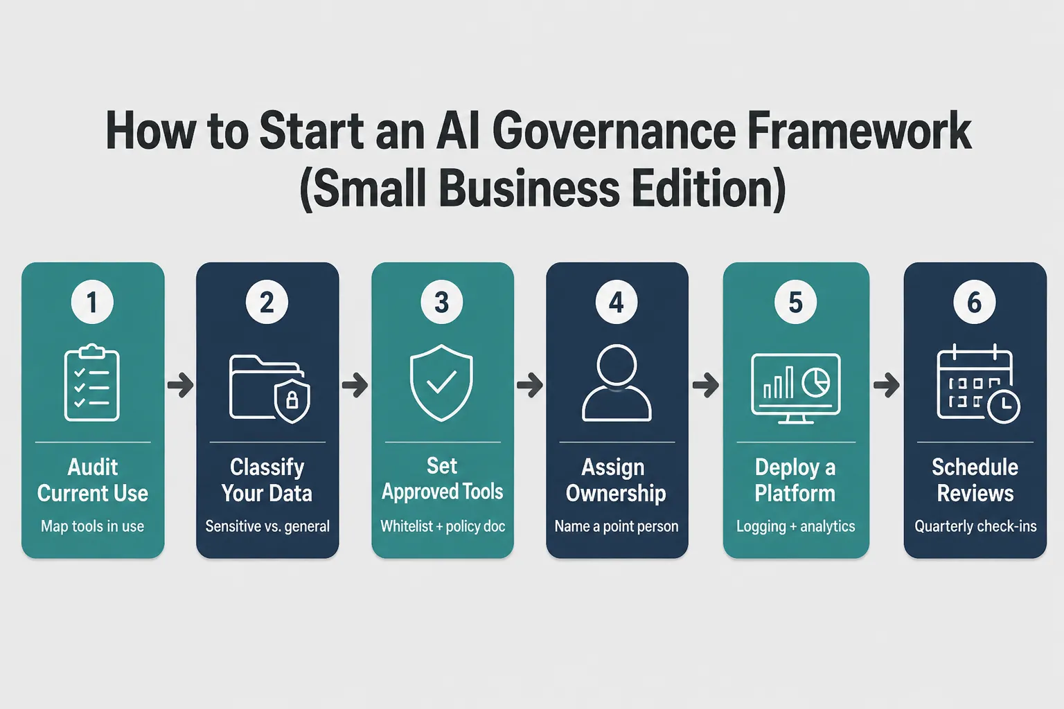 How Much Does It Cost to Implement AI Governance for a Small Business?