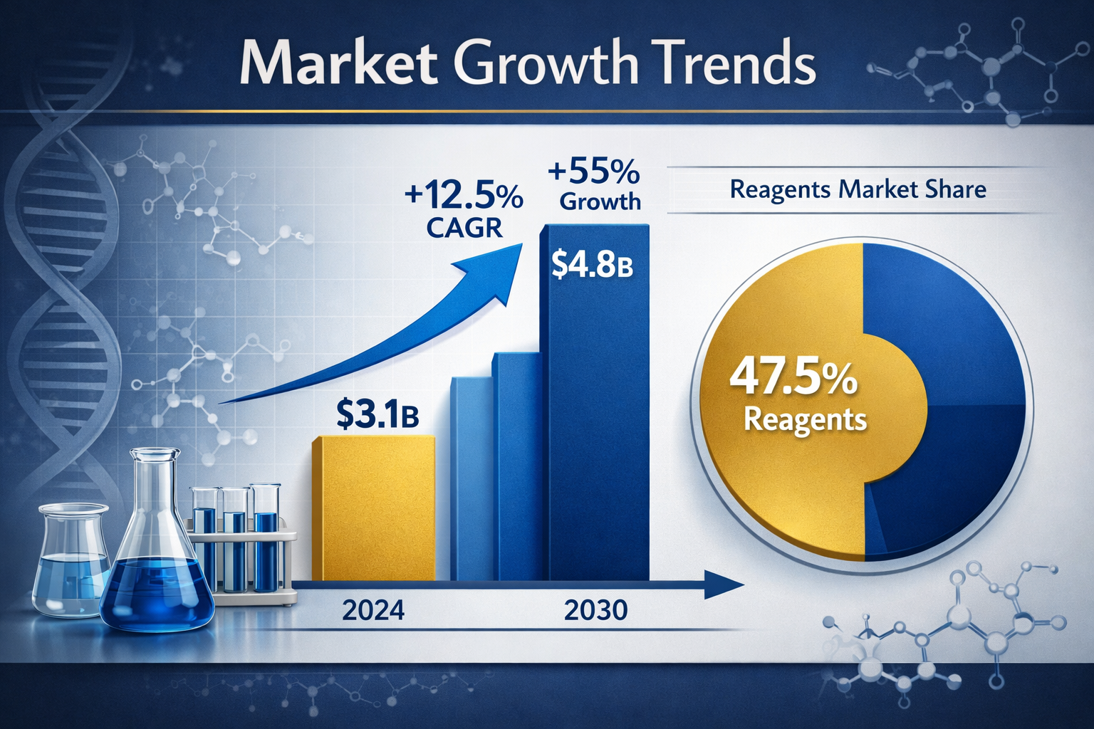 Landscape format (1536x1024) detailed infographic showing peptide synthesis market growth trajectory from 2024 to 2030, with bold bar graph 
