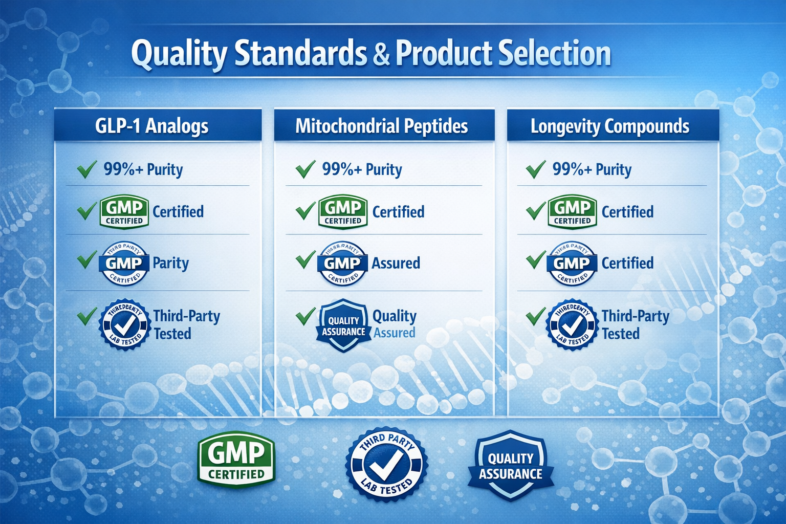 Landscape format (1536x1024) comparison chart displaying different peptide products with quality indicators, purity percentages (99%+), and 