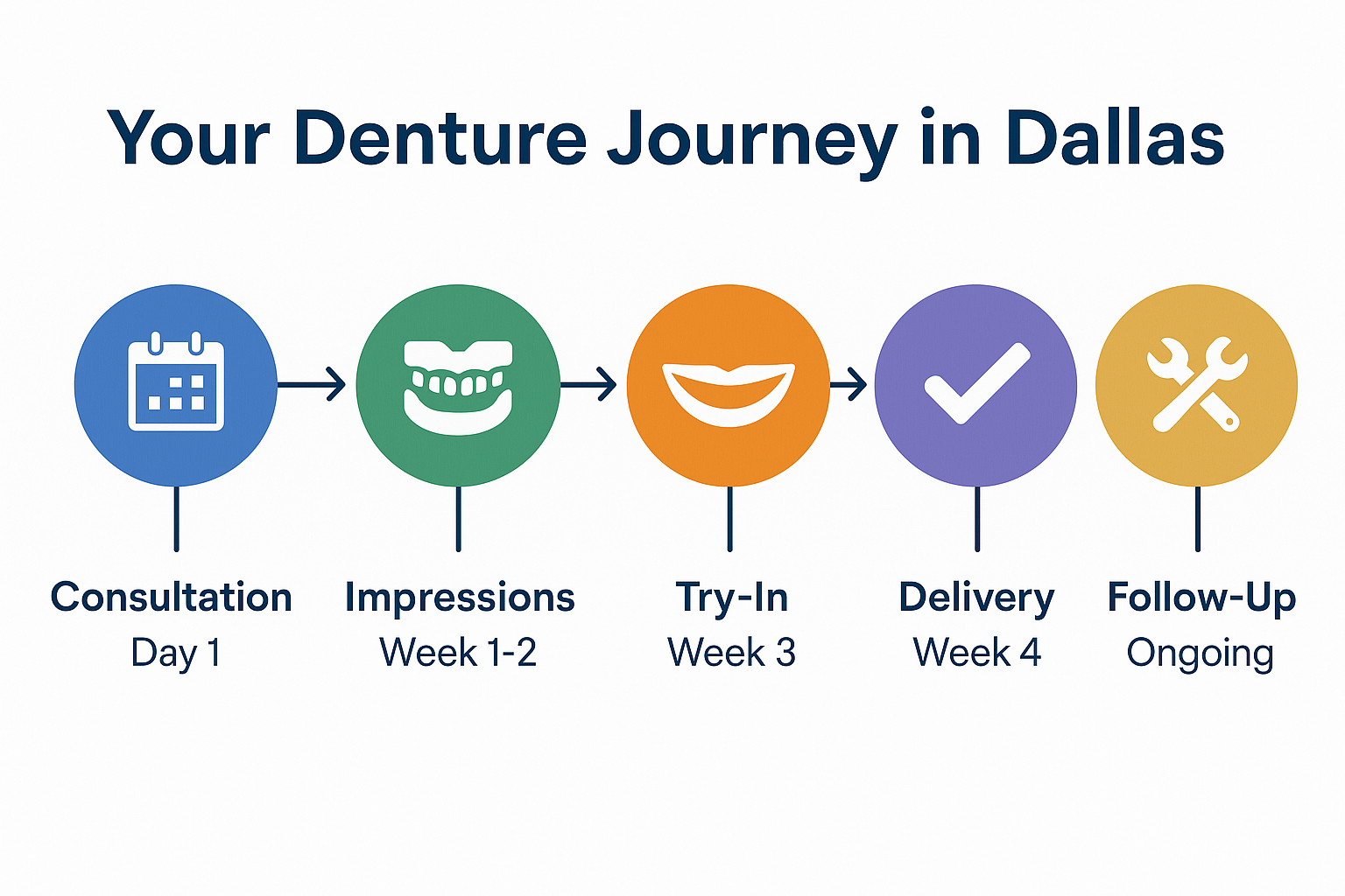 Your Complete Guide to Dallas TX Dentures: Quality, Affordable Solutions in 2025