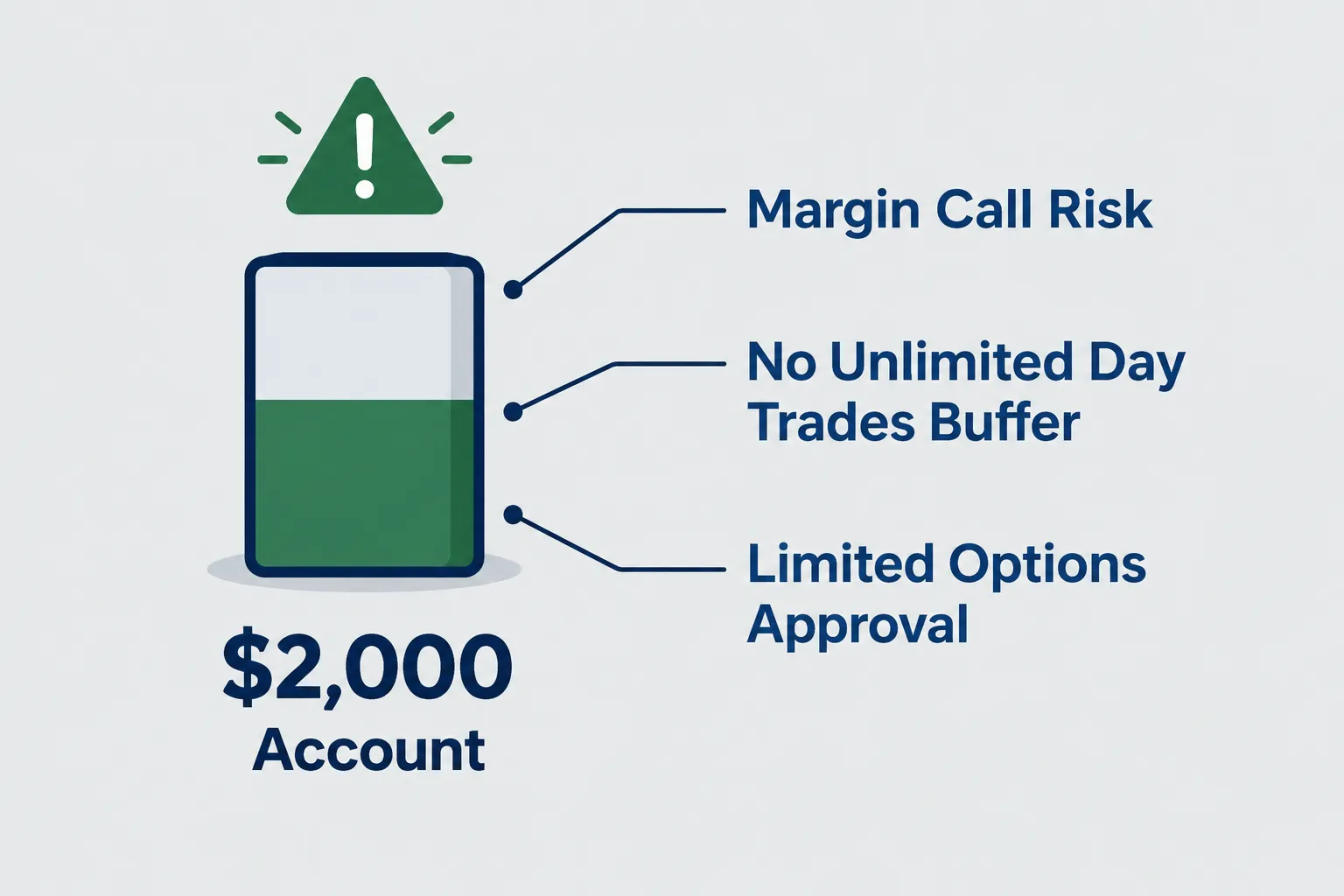What a $2,000 account cannot do: margin call risk, no loss buffer, limited options approval