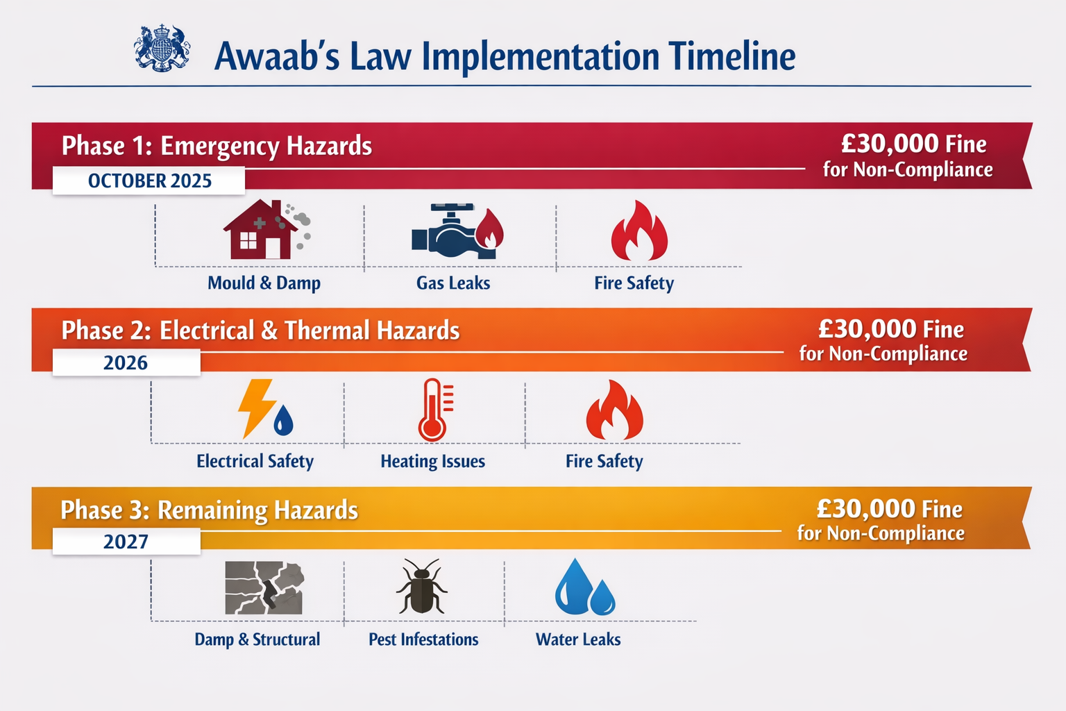 Detailed () image showing comprehensive timeline infographic for Awaab's Law implementation phases from 2025-2027. Visual