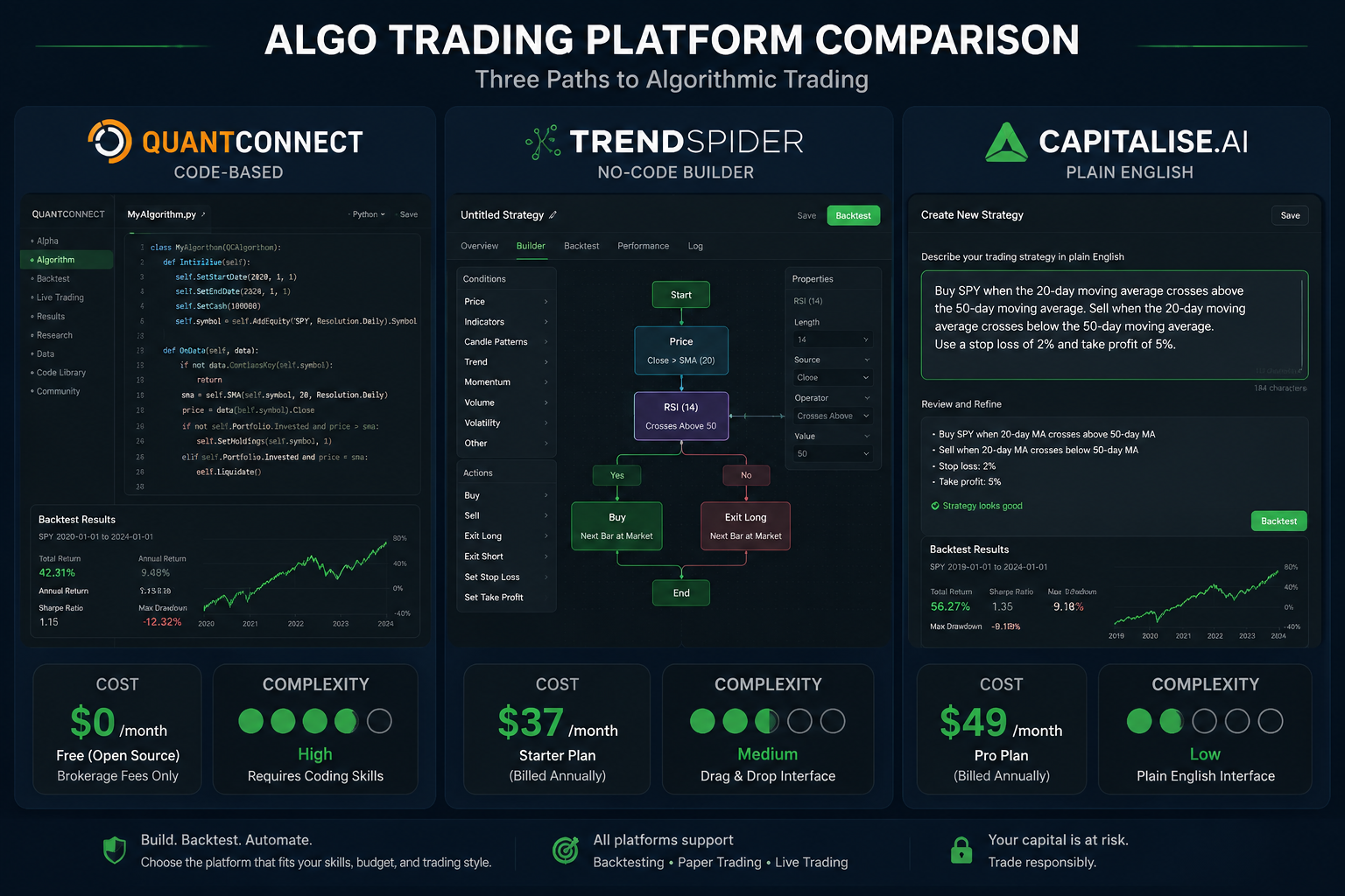 Why Algorithmic Trading Works in Bull Markets but Fails in Bear Markets