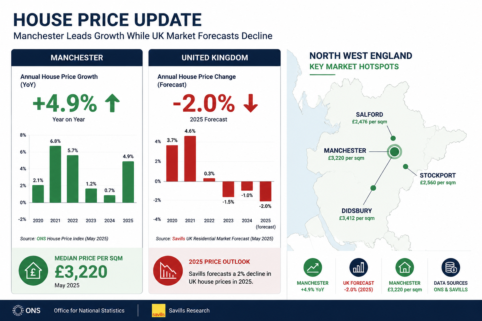 How Manchester House Prices 2026 Are Creating Surveyor Demand Across North West England