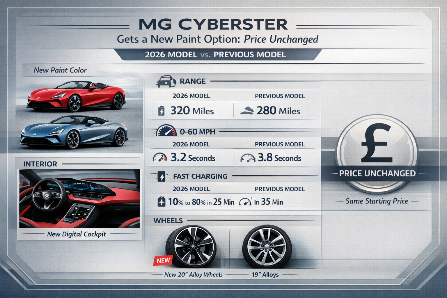 MG Cyberster Gets a New Paint Option: Price Unchanged
