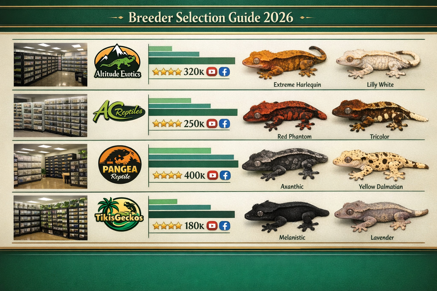 Detailed landscape format (1536x1024) image showing comparison chart of top crested gecko breeders with professional facility photos, breede