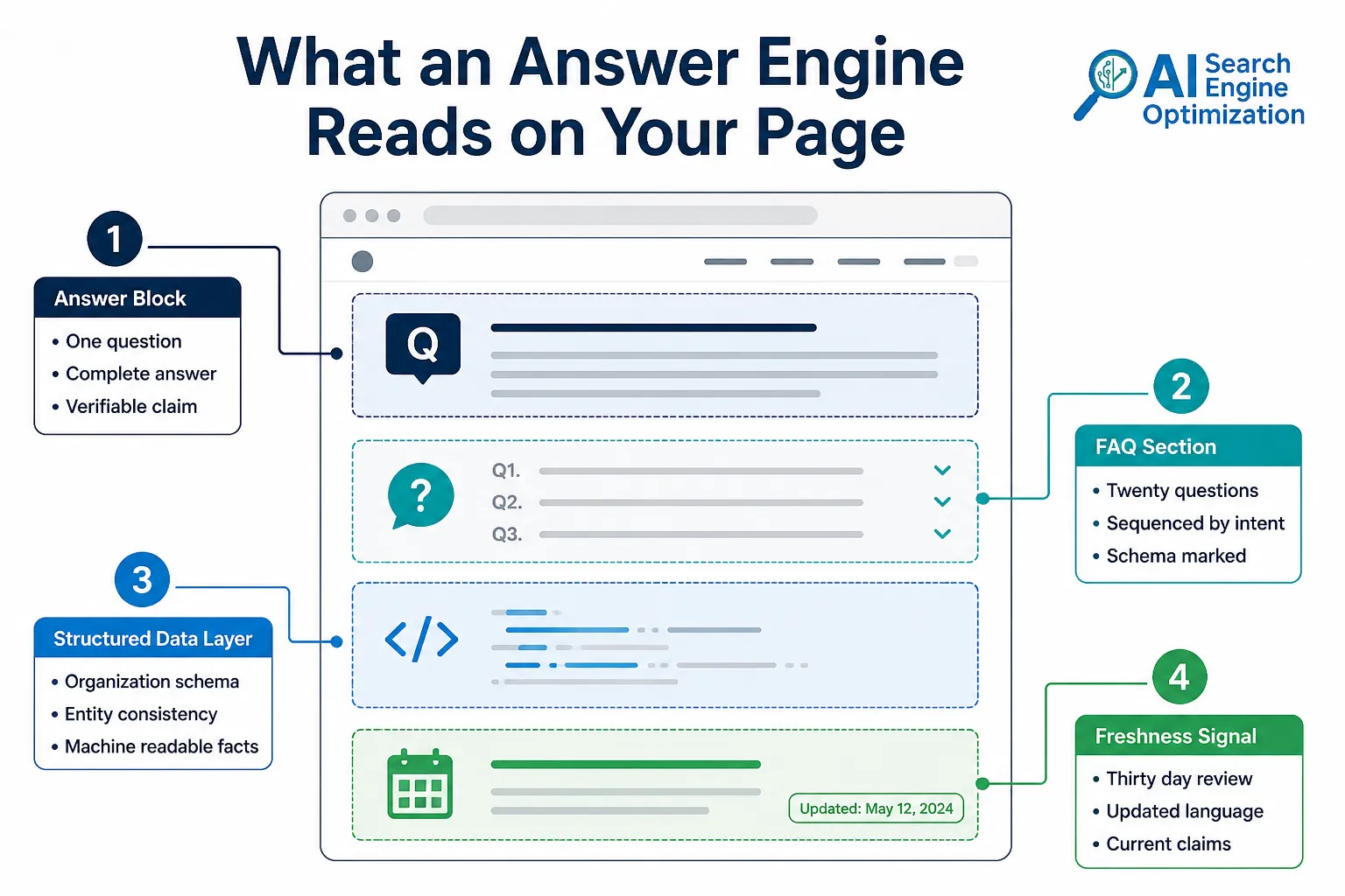 What is answer engine optimization and how does it work?