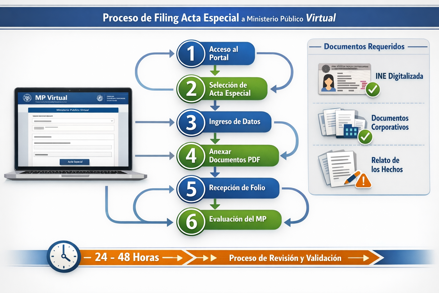 Detailed landscape format (1536x1024) infographic showing step-by-step digital process flow for filing Acta Especial through Ministerio Públ