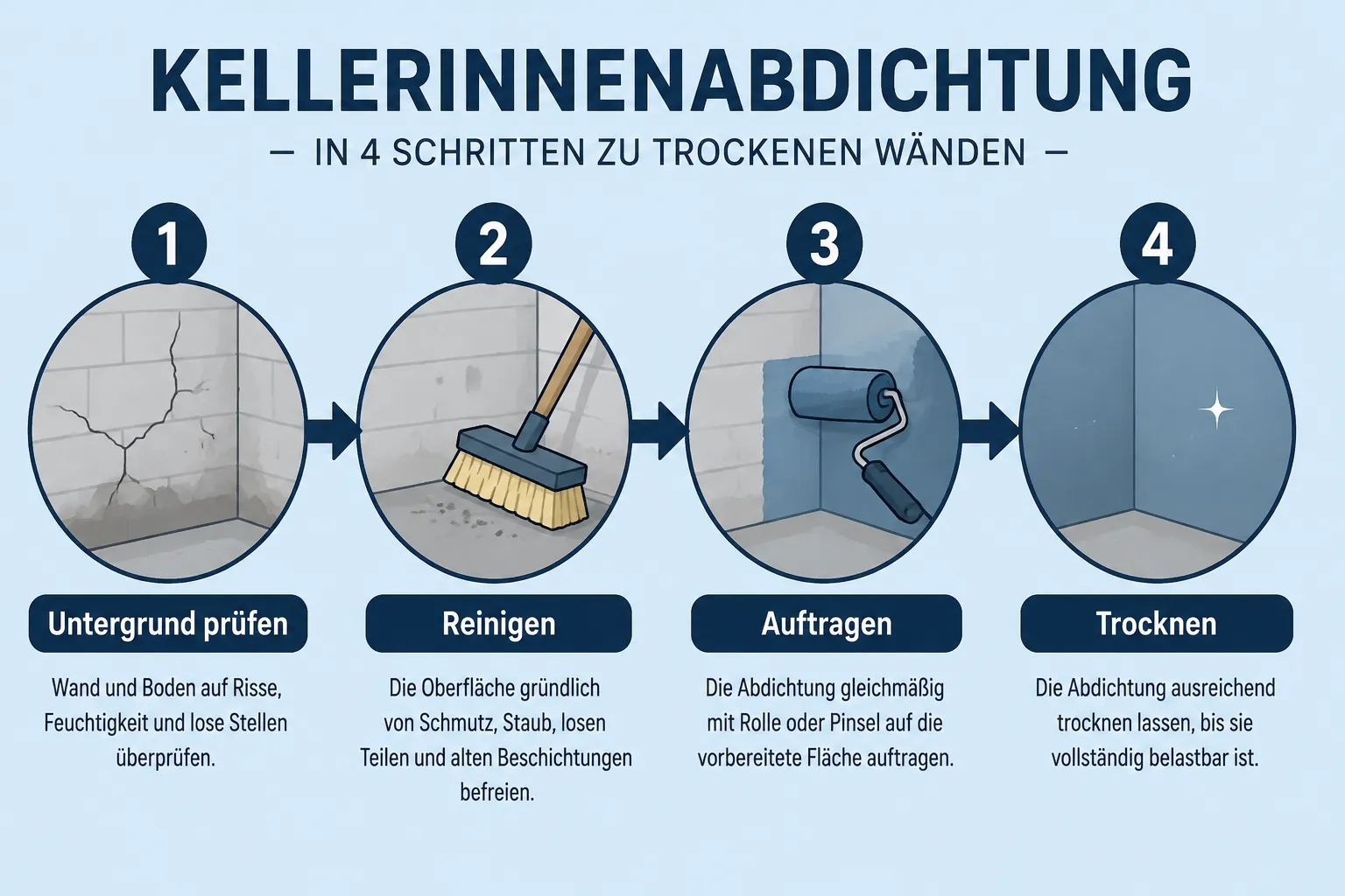 Alternativen zur Kellerinnenabdichtung