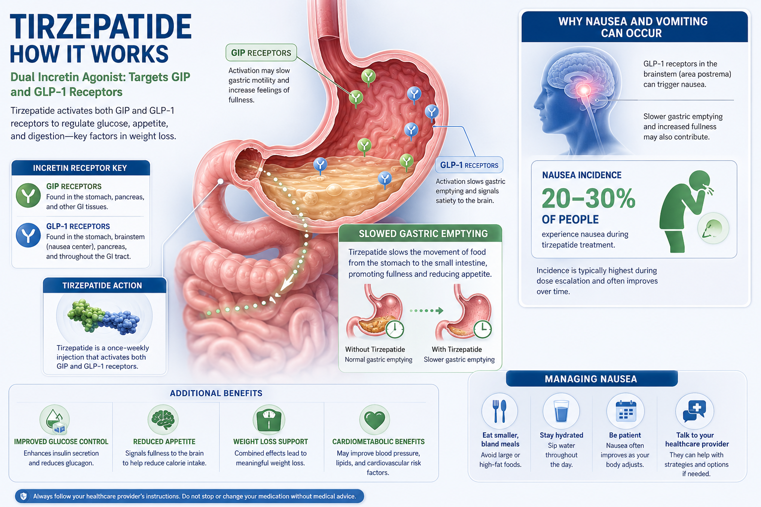 The chemical mechanism of Tirzepatide on human body 