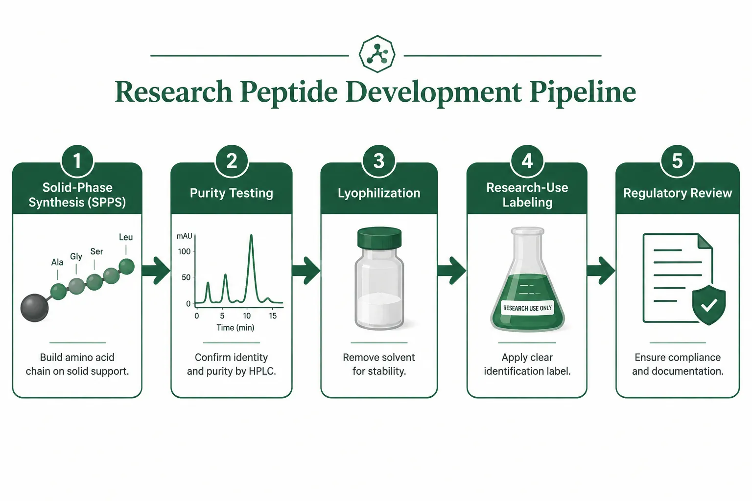 Manufacturing, Regulatory Status, and the Research-Use Framework