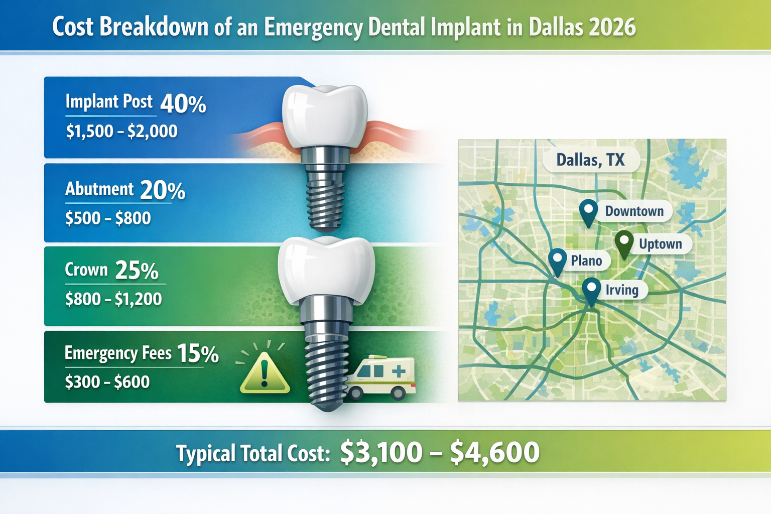 () infographic illustrating the typical cost breakdown for an emergency dental implant in Dallas in 2026. Visual elements