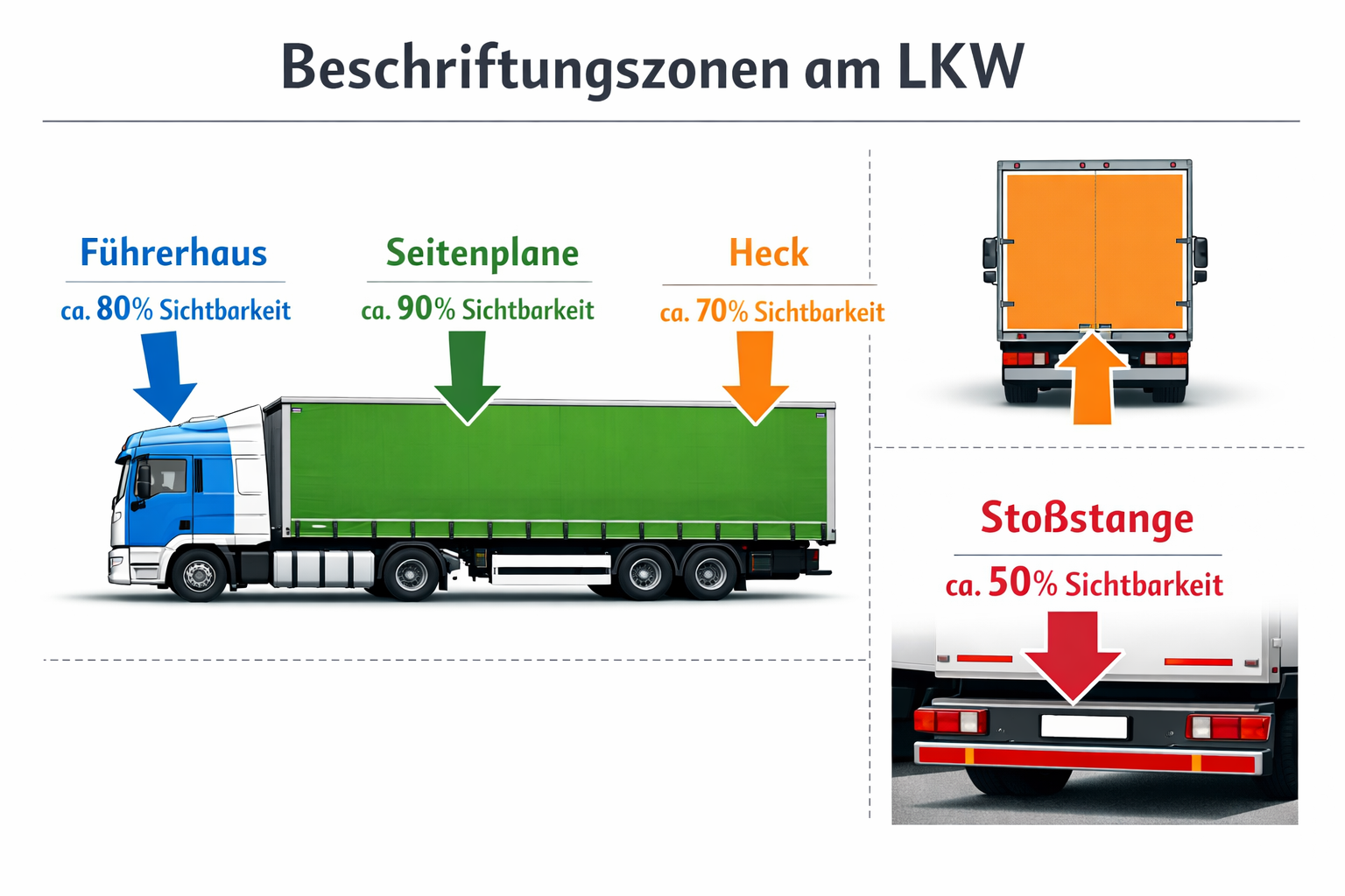 () infographic-style illustration showing the different zones of a truck available for lettering: Führerhaus, Seitenplane,