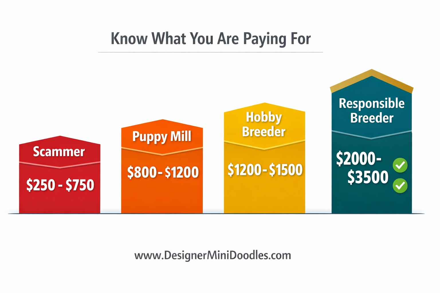 () price comparison bar chart graphic showing four price tiers: 'Scammer $250-750' in red, 'Puppy Mill $800-1200' in orange,